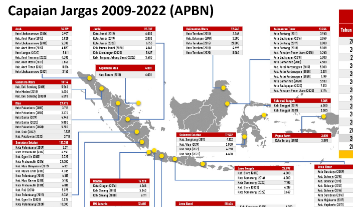 Capaian Pembangunan Jaringan Gas Kota